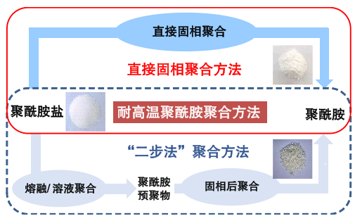 新型材料-耐高温尼龙直接固相聚合高效制备技术：图2. 耐高温聚酰胺聚合方法.png