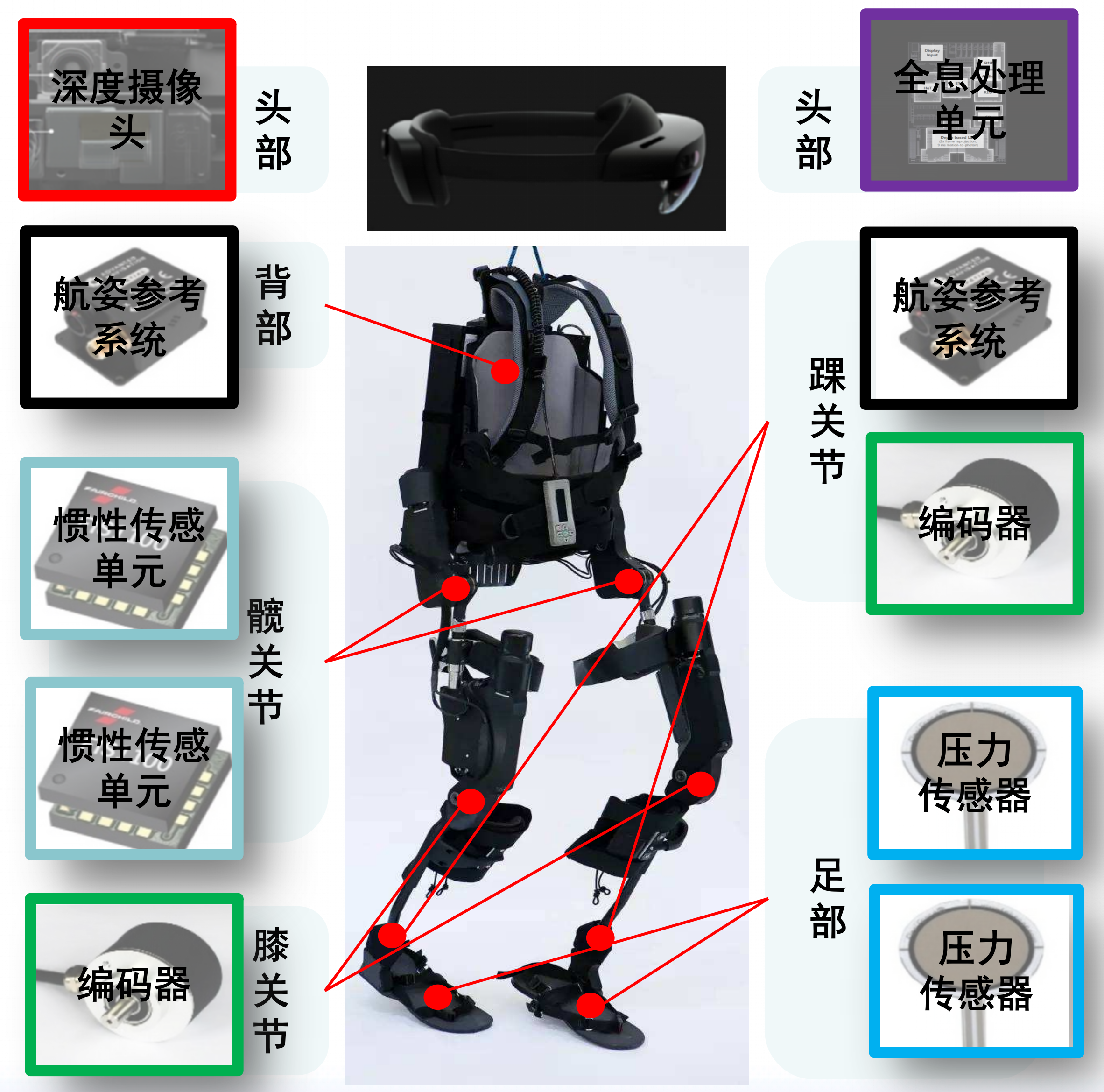 先进装备-老年人平衡能力筛查与防摔倒及智能康复公共服务平台：图1. 多模态数据采集外骨骼.png