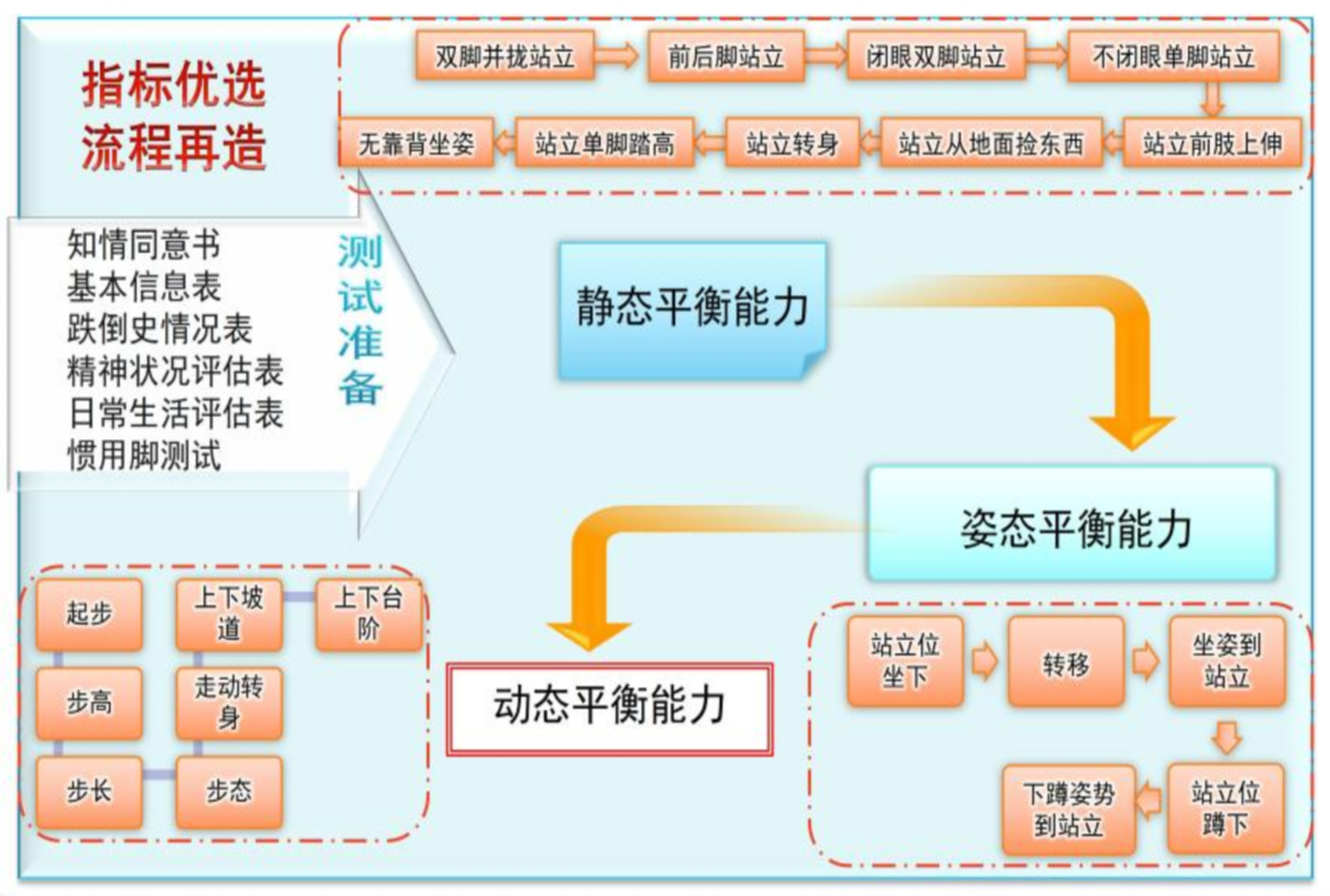 先进装备-老年人平衡能力筛查与防摔倒及智能康复公共服务平台：图2. 老年人平衡能力评估标准化流程.png