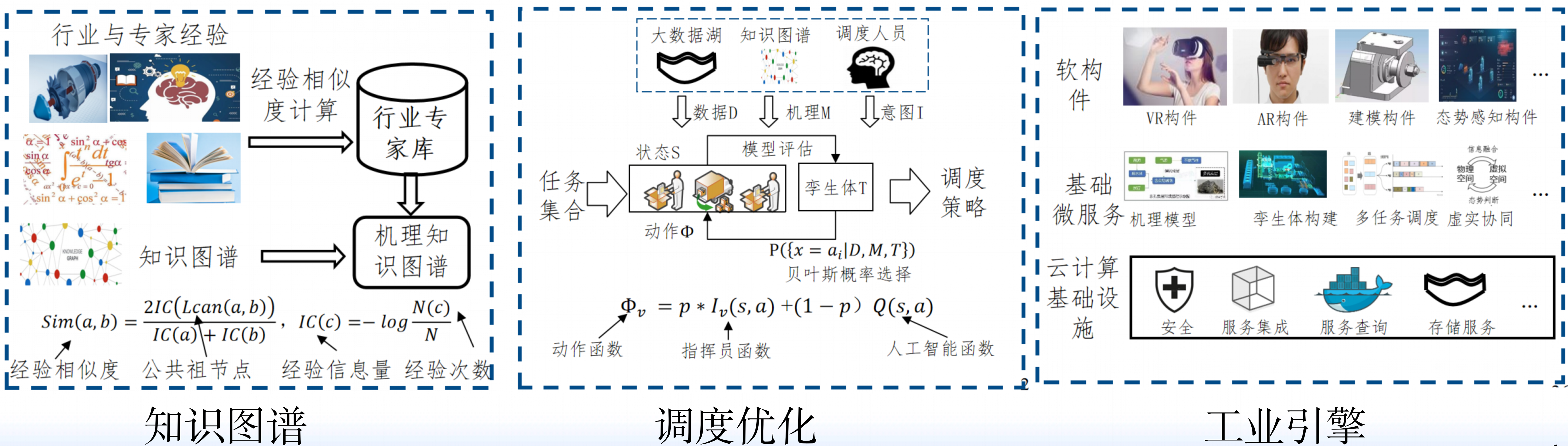 电子信息-基于数字孪生和多任务调度的双场景驱动工业引擎:图1. 行业专家库与知识融合的机理图谱构建方法;基于机理驱动和人机融合的调度优化方法;基于容器和微服务.png
