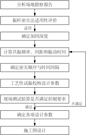 建筑类-振杆密实法处理大面积深厚松软土地基技术：图2. 设计流程.png